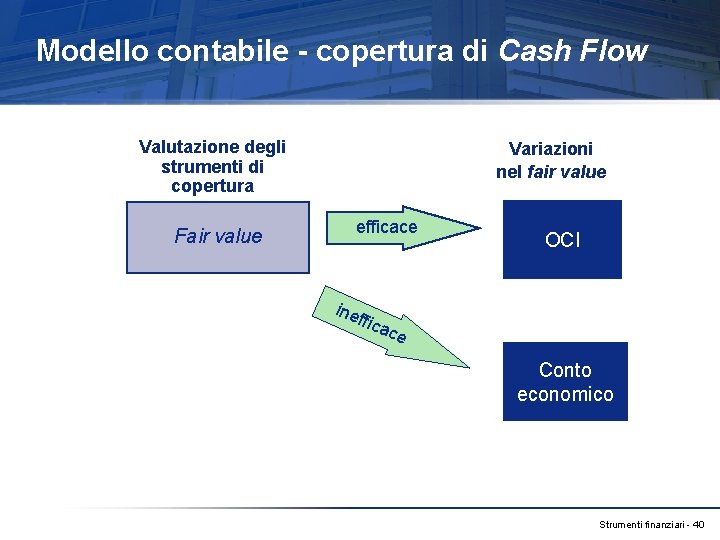 Modello contabile - copertura di Cash Flow Valutazione degli strumenti di copertura Fair value