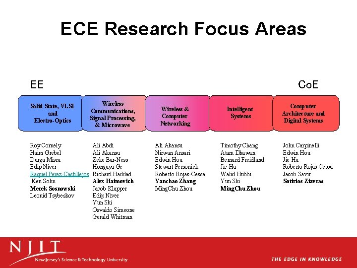 ECE Research Focus Areas EE Solid State, VLSI and Electro-Optics Roy Cornely Haim Grebel