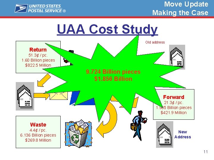 Move Update Making the Case UAA Cost Study Old address Return 51. 3¢ /