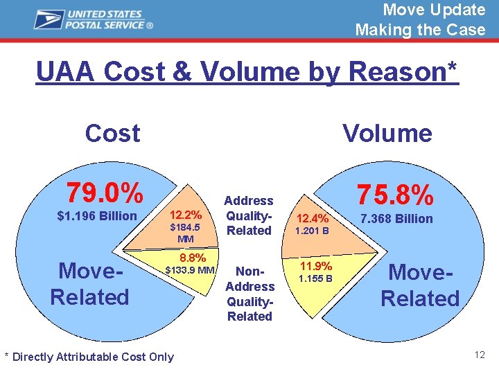 Move Update Making the Case UAA Cost & Volume by Reason* Volume Cost 79.