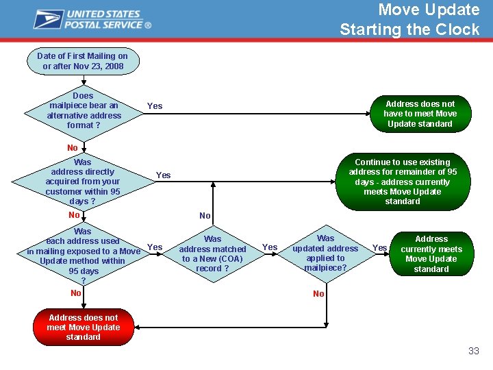 Move Update Starting the Clock Date of First Mailing on or after Nov 23, Move Update Starting the Clock Date of First Mailing on or after Nov 23,
