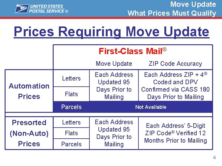 Move Update What Prices Must Qualify Prices Requiring Move Update First-Class Mail® Letters Automation