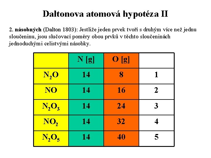 Daltonova atomová hypotéza II 2. násobných (Dalton 1803): Jestliže jeden prvek tvoří s druhým