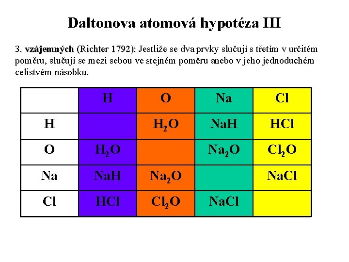 Daltonova atomová hypotéza III 3. vzájemných (Richter 1792): Jestliže se dva prvky slučují s