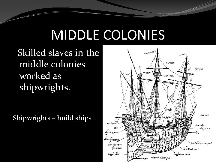 MIDDLE COLONIES Skilled slaves in the middle colonies worked as shipwrights. Shipwrights – build
