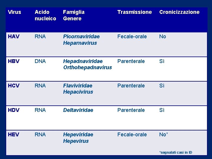 Virus Acido nucleico Famiglia Genere Trasmissione Cronicizzazione HAV RNA Picornaviridae Heparnavirus Fecale-orale No HBV