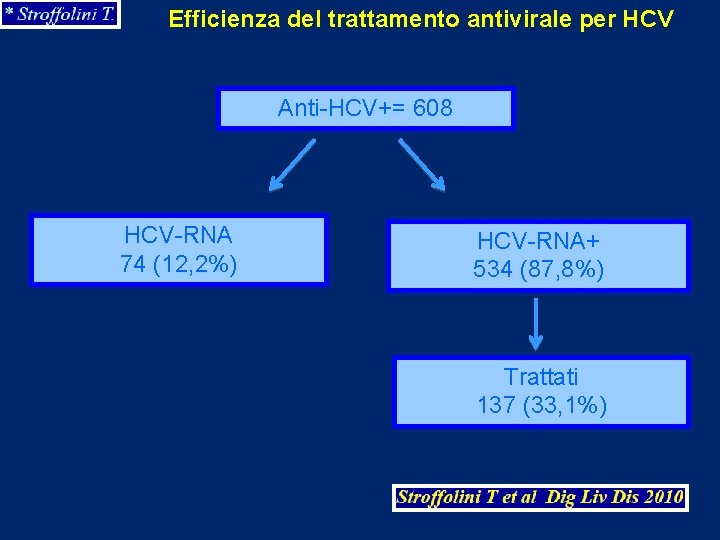 Efficienza del trattamento antivirale per HCV Anti-HCV+= 608 HCV-RNA 74 (12, 2%) HCV-RNA+ 534