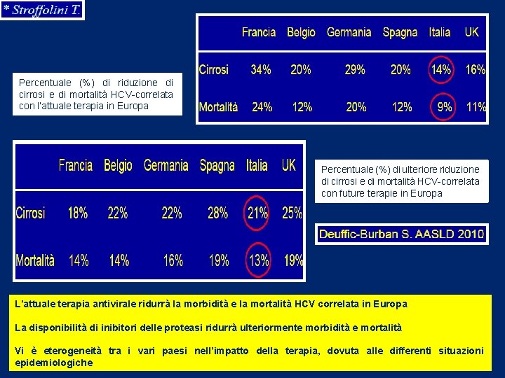 Percentuale (%) di riduzione di cirrosi e di mortalità HCV-correlata con l’attuale terapia in