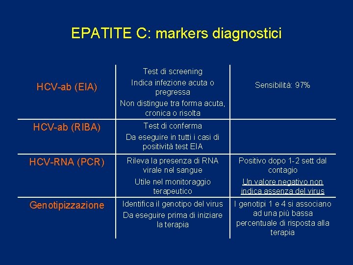 EPATITE C: markers diagnostici HCV-ab (EIA) Test di screening Indica infezione acuta o pregressa