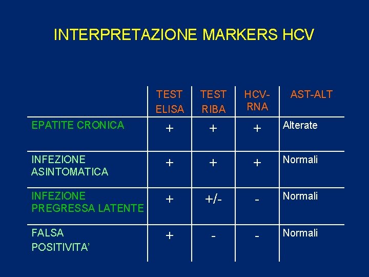 INTERPRETAZIONE MARKERS HCV TEST ELISA TEST RIBA HCVRNA AST-ALT EPATITE CRONICA + + +