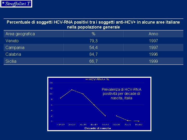 Percentuale di soggetti HCV-RNA positivi tra i soggetti anti-HCV+ in alcune aree italiane nella