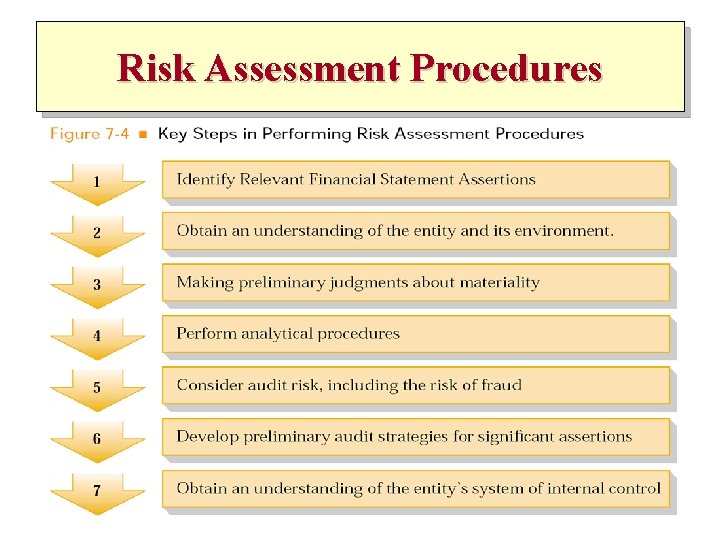 Risk Assessment Procedures 