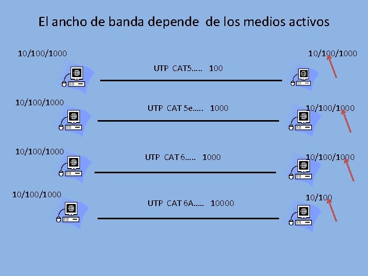 El ancho de banda depende de los medios activos 10/100/1000 UTP CAT 5…. .