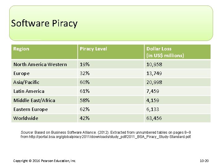 Software Piracy Region Piracy Level Dollar Loss (in US$ millions) North America Western 19%