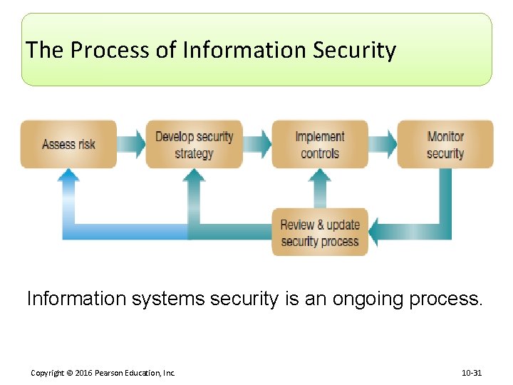 The Process of Information Security Information systems security is an ongoing process. Copyright ©