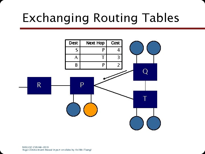 Exchanging Routing Tables R Dest Next Hop Cost S P 4 A T 3 Exchanging Routing Tables R Dest Next Hop Cost S P 4 A T 3