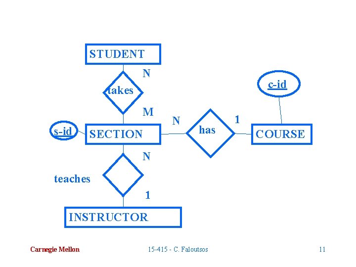 STUDENT N c-id takes M s-id SECTION N has 1 COURSE N teaches 1