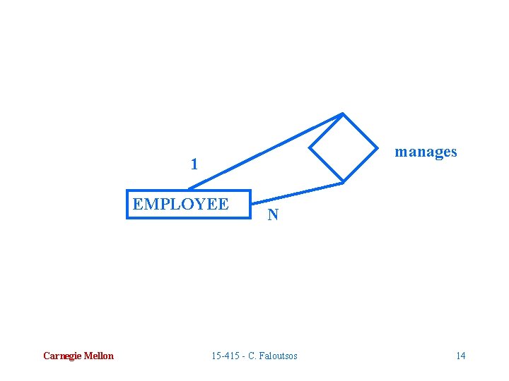 manages 1 EMPLOYEE Carnegie Mellon N 15 -415 - C. Faloutsos 14 