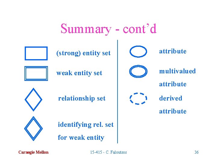 Summary - cont’d (strong) entity set attribute weak entity set multivalued attribute relationship set