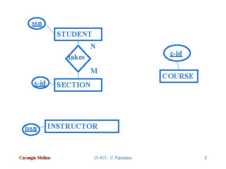 ssn STUDENT N takes M s-id issn c-id COURSE SECTION INSTRUCTOR Carnegie Mellon 15