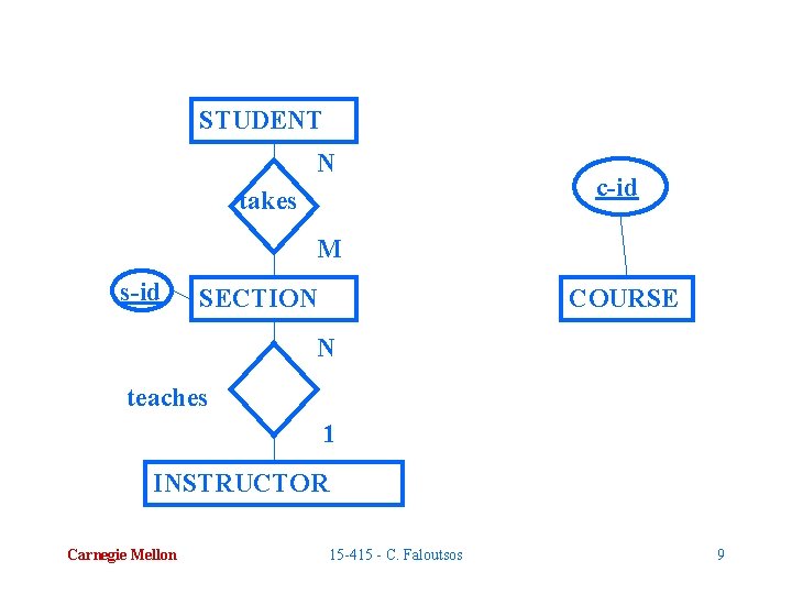 STUDENT N takes c-id M s-id SECTION COURSE N teaches 1 INSTRUCTOR Carnegie Mellon