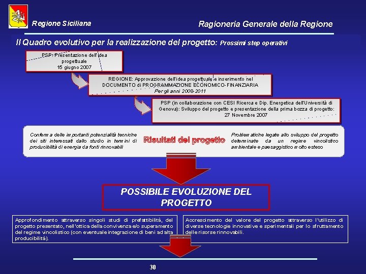 Regione Siciliana Ragioneria Generale della Regione Il Quadro evolutivo per la realizzazione del progetto: