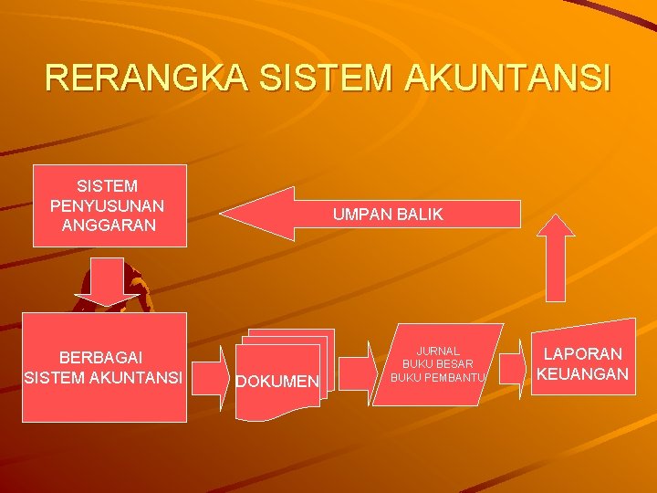 RERANGKA SISTEM AKUNTANSI SISTEM PENYUSUNAN ANGGARAN BERBAGAI SISTEM AKUNTANSI UMPAN BALIK DOKUMEN JURNAL BUKU