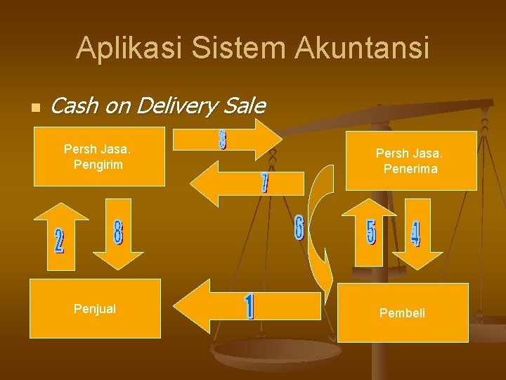 Aplikasi Sistem Akuntansi n Cash on Delivery Sale Persh Jasa. Pengirim Penjual Persh Jasa.