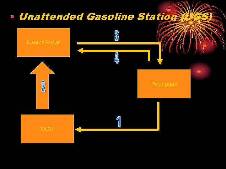  • Unattended Gasoline Station (UGS) Kantor Pusat Pelanggan UGS 