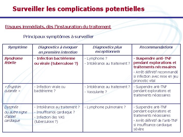 Surveiller les complications potentielles Risques immédiats, dès l’instauration du traitement Principaux symptômes à surveiller