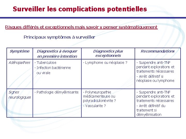 Surveiller les complications potentielles Risques différés et exceptionnels mais savoir y penser systématiquement Principaux