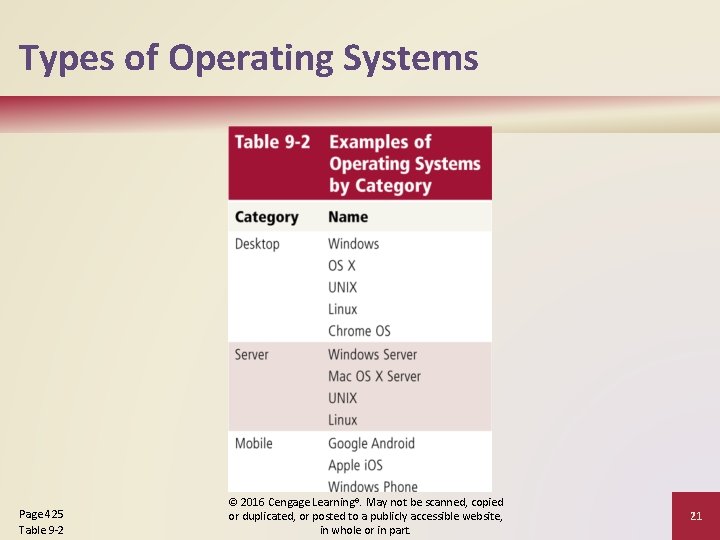 Types of Operating Systems Page 425 Table 9 -2 © 2016 Cengage Learning®. May