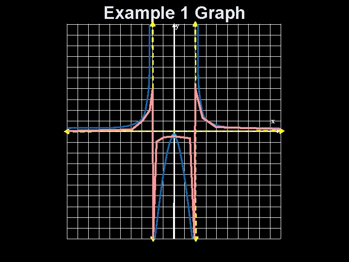 Example 1 Graph y x 