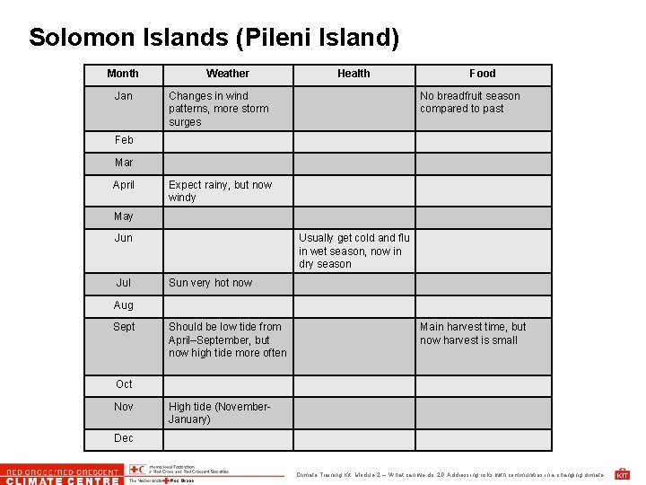 Solomon Islands (Pileni Island) Month Jan Weather Health Changes in wind patterns, more storm