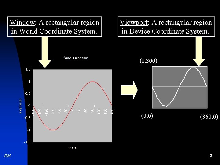 Window: A rectangular region in World Coordinate System. Viewport: A rectangular region in Device