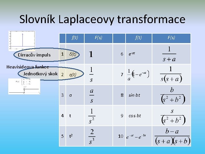 Slovník Laplaceovy transformace f(t) F(s) f(t) 1 δ(t) 6 Heavisideova funkce Jednotkový skok 2