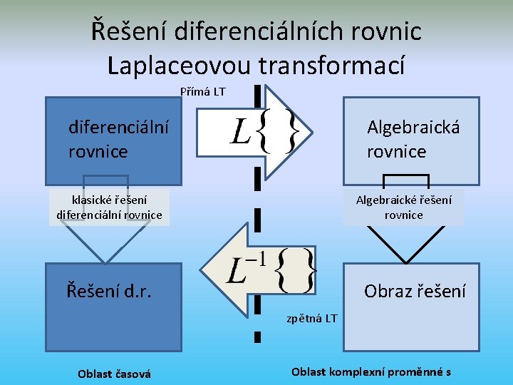 Řešení diferenciálních rovnic Laplaceovou transformací Přímá LT diferenciální rovnice Algebraická rovnice klasické řešení diferenciální