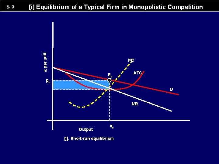 [i] Equilibrium of a Typical Firm in Monopolistic Competition £ per unit 9 -