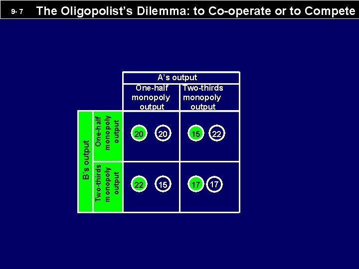 The Oligopolist’s Dilemma: to Co-operate or to Compete One-half monopoly output 20 20 15