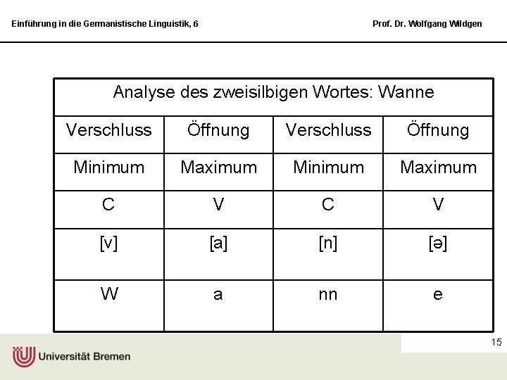 Einführung in die Germanistische Linguistik, 6 Prof. Dr. Wolfgang Wildgen Analyse des zweisilbigen Wortes: