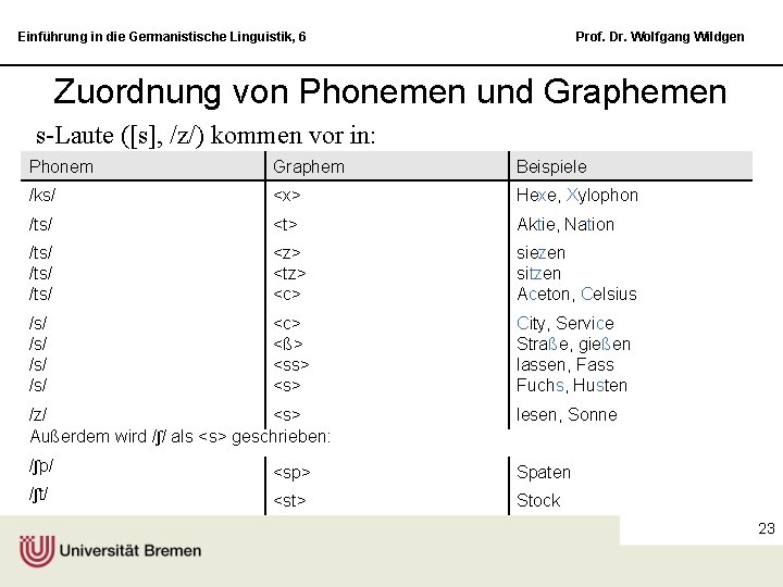 Einführung in die Germanistische Linguistik, 6 Prof. Dr. Wolfgang Wildgen Zuordnung von Phonemen und