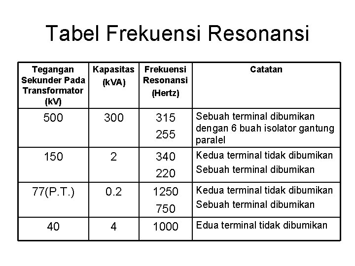 Tabel Frekuensi Resonansi Tegangan Kapasitas Frekuensi Sekunder Pada Resonansi (k. VA) Transformator (Hertz) (k.