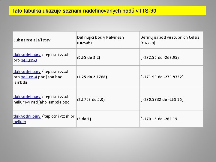 Tato tabulka ukazuje seznam nadefinovaných bodů v ITS-90 Substance a její stav Definující bod