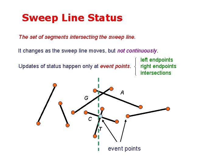 Sweep Line Status The set of segments intersecting the sweep line. It changes as
