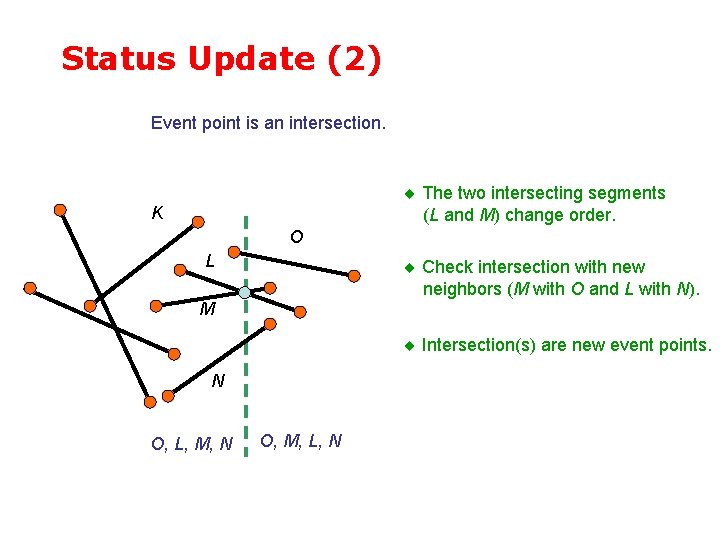 Status Update (2) Event point is an intersection. The two intersecting segments (L and