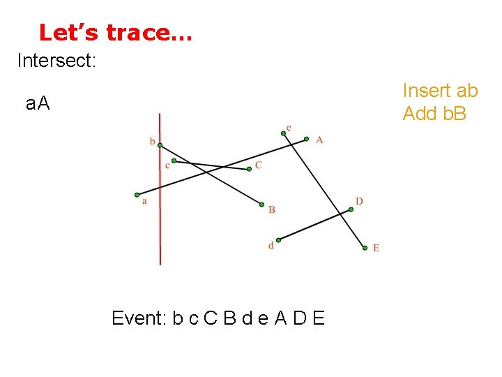 Let’s trace… Intersect: Insert ab Add b. B a. A Event: b c C