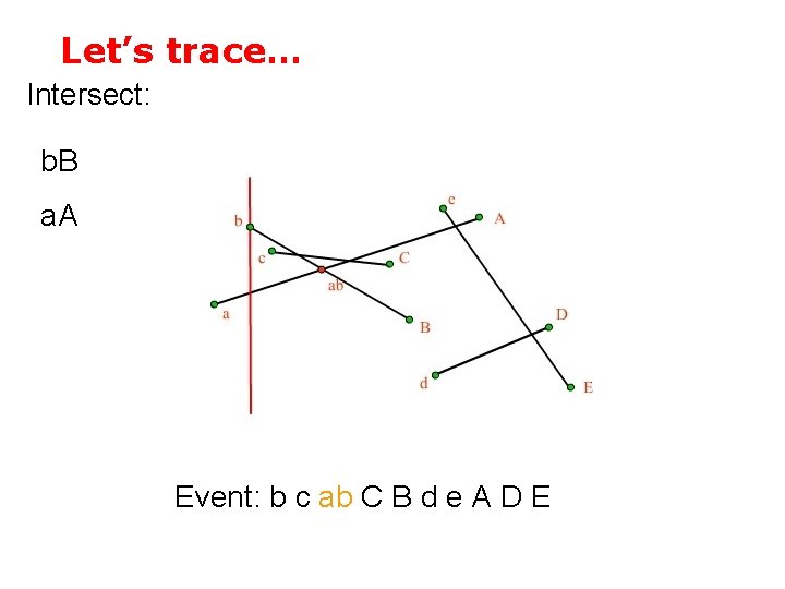 Let’s trace… Intersect: b. B a. A Event: b c ab C B d
