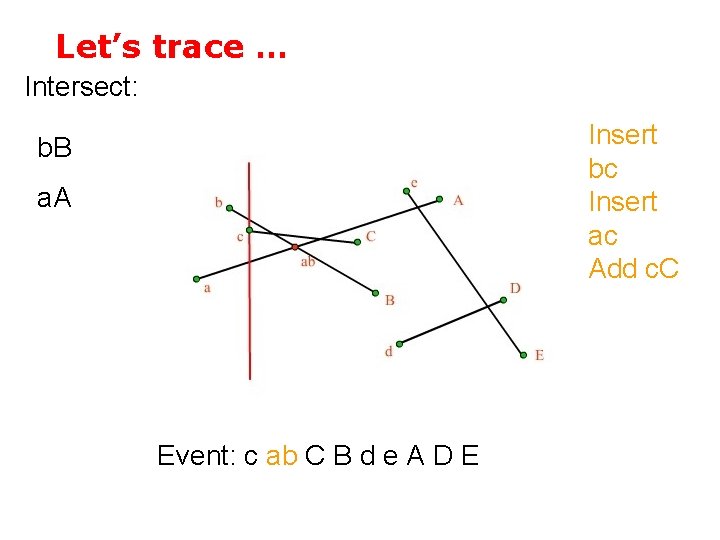 Let’s trace … Intersect: Insert bc Insert ac Add c. C b. B a.