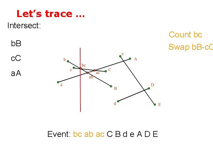 Let’s trace … Intersect: Count bc b. B Swap b. B-c. C a. A
