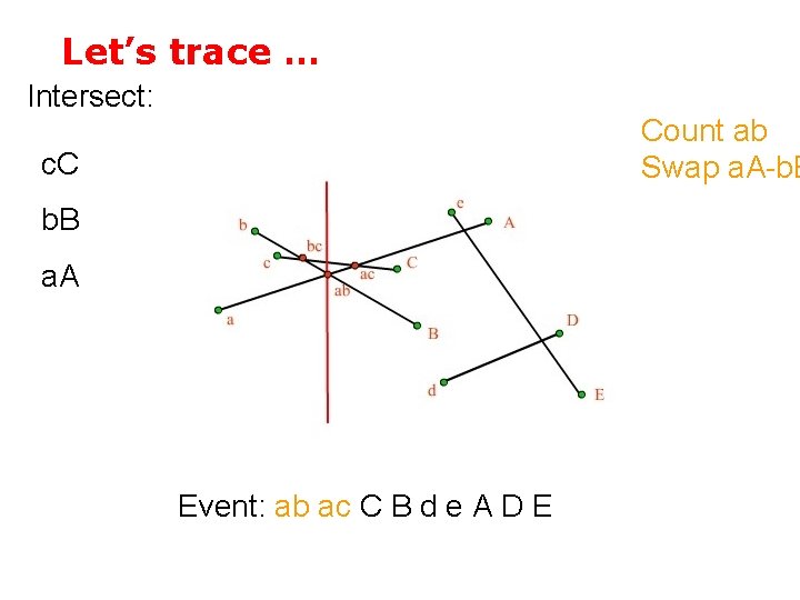 Let’s trace … Intersect: Count ab Swap a. A-b. B c. C b. B